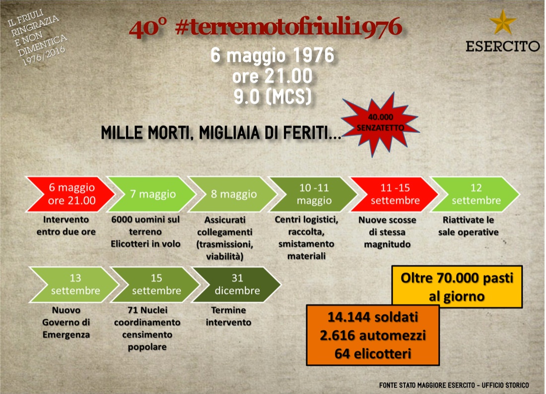 Terremoto del Friuli 1976, la “Julia” e gli angeli in grigioverde Terremoto del Friuli 1976, la “Julia” e gli angeli in grigioverde