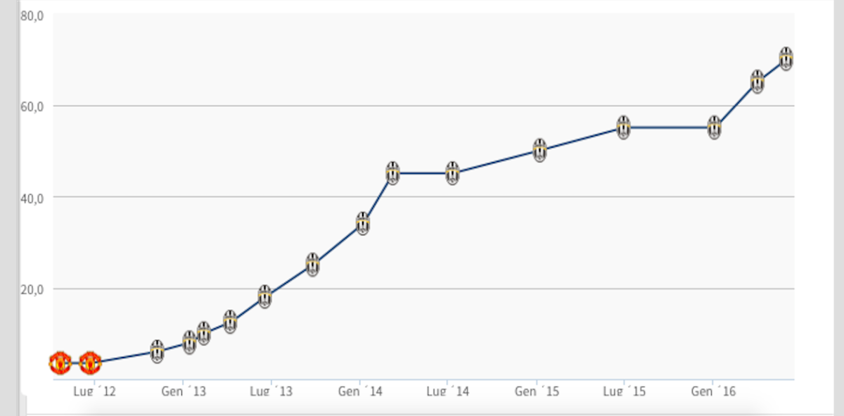 Tutti pazzi per Pogba: non solo Real Madrid, tutte le trattative