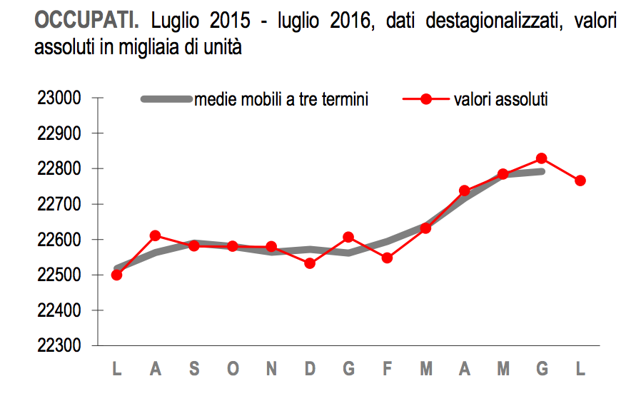 Occupazione, in luglio un leggero calo