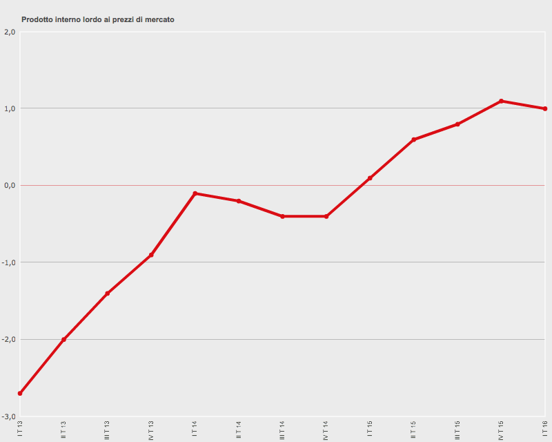 Pil fermo nel secondo trimestre del 2016