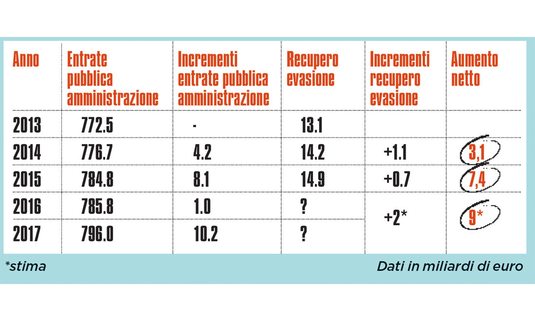 Le tasse, col governo Renzi, sono davvero calate? No