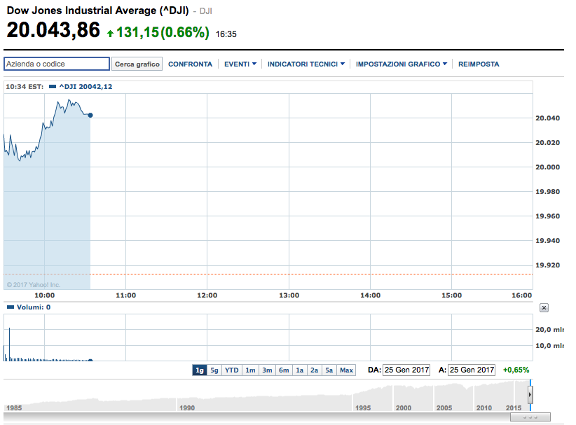 Record storico a Wall Street: il Dow Jones supera i 20 mila punti