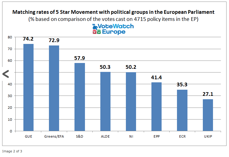 Come vota davvero il M5S a Strasburgo