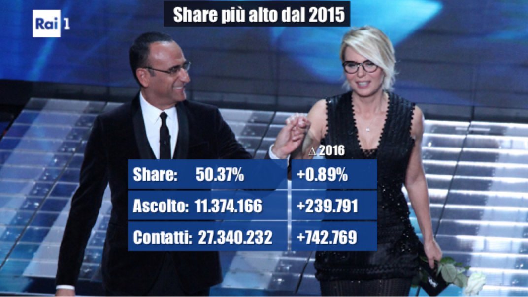 Sanremo 2017: effetto De Filippi sugli ascolti, stasera Totti e Keanu Reeves