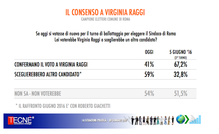 Virginia Raggi crolla nei sondaggi