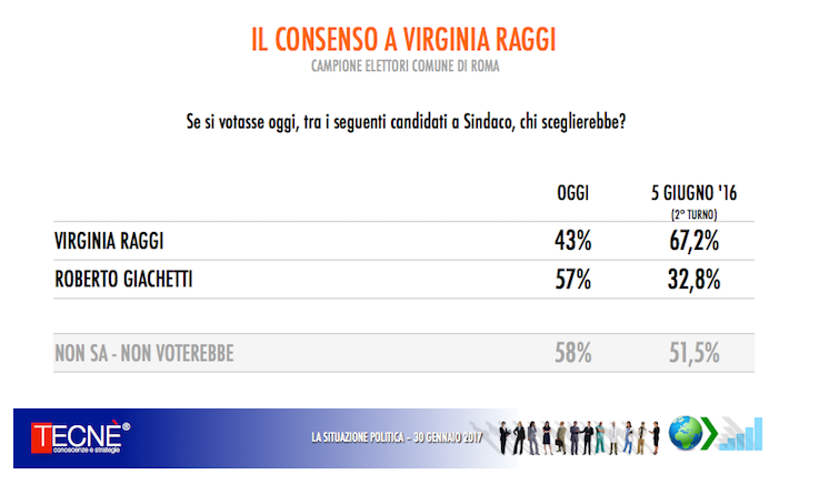 Virginia Raggi crolla nei sondaggi