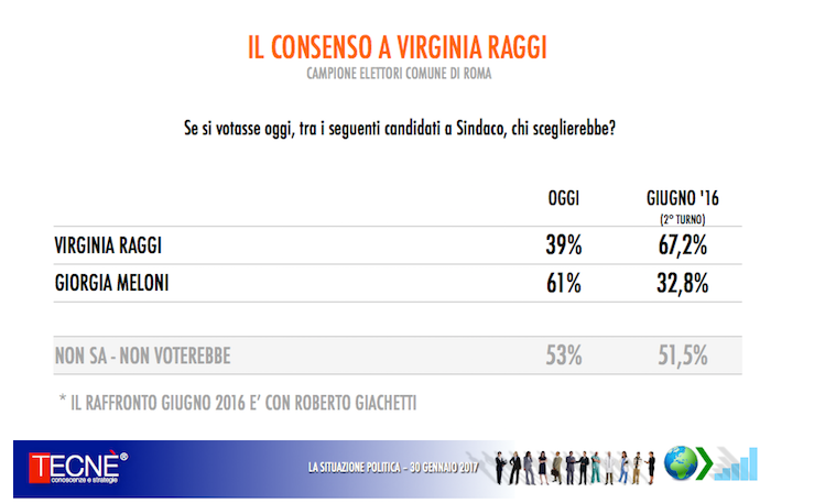 Virginia Raggi crolla nei sondaggi