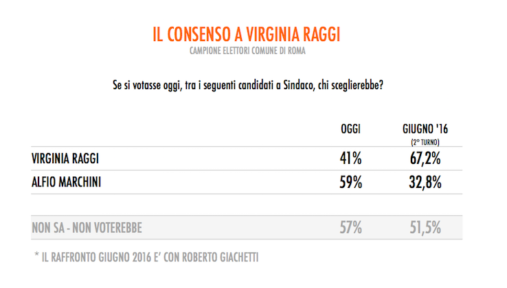 Virginia Raggi crolla nei sondaggi
