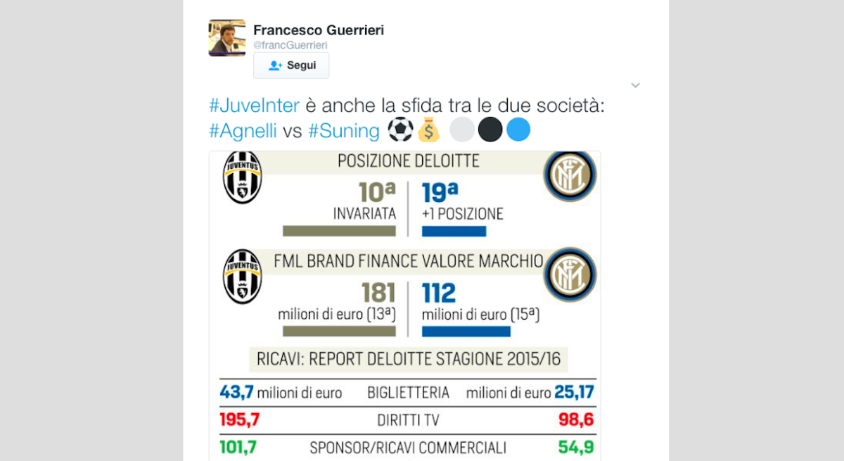 Juventus – Inter: il derby d’Italia visto dai social network