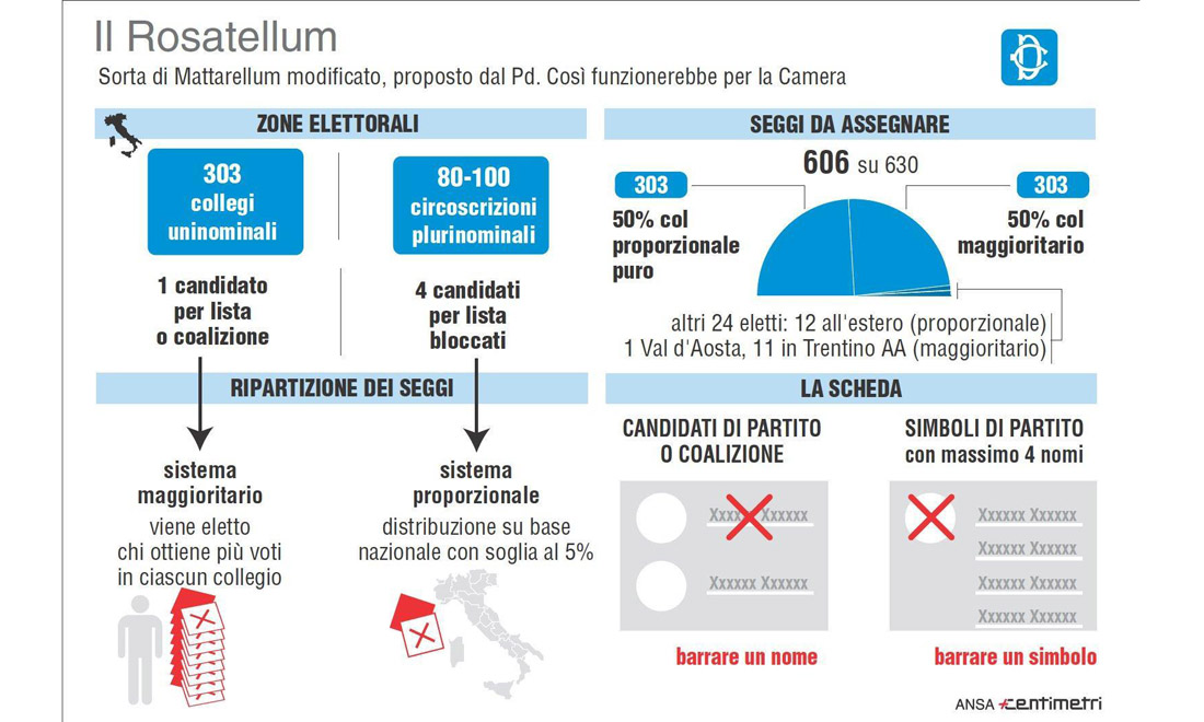 Cos’è il Rosatellum, la legge elettorale proposta dal Pd