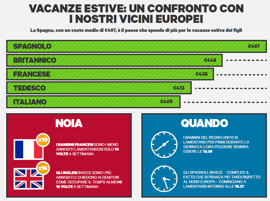 Estate, le mamme italiane e il “dilemma” campus