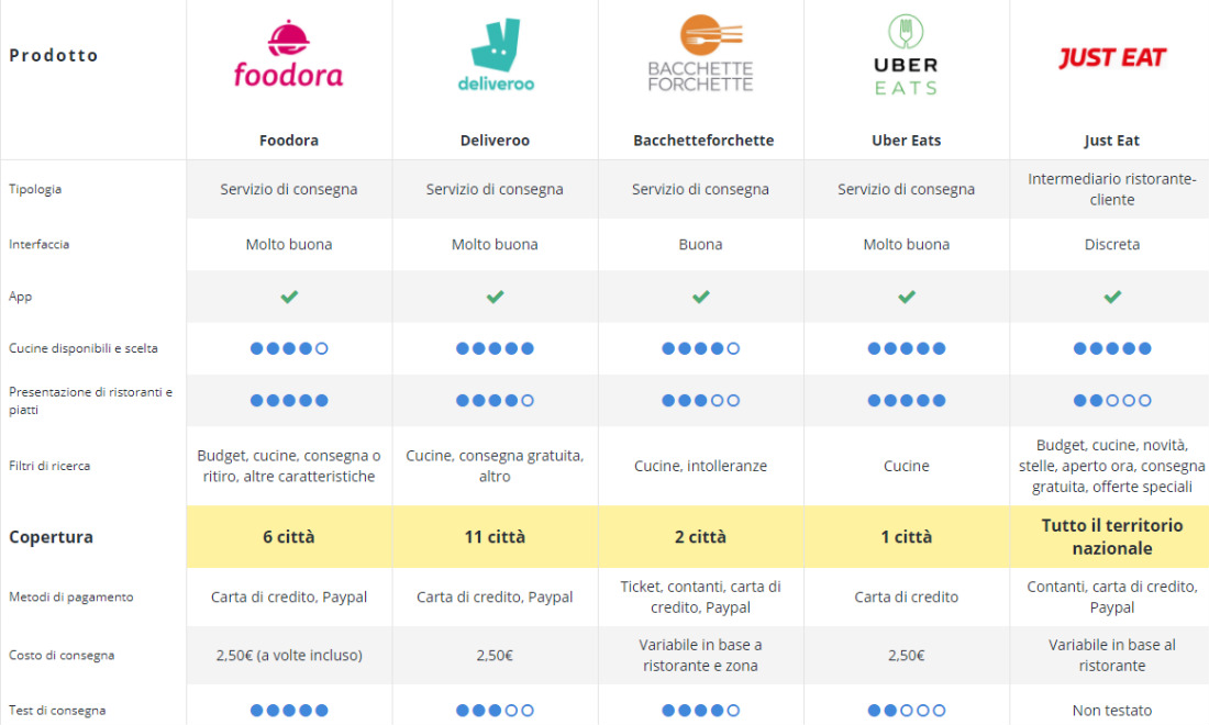 Cibo a domicilio, qual è il servizio migliore Cibo a domicilio, qual è il servizio migliore