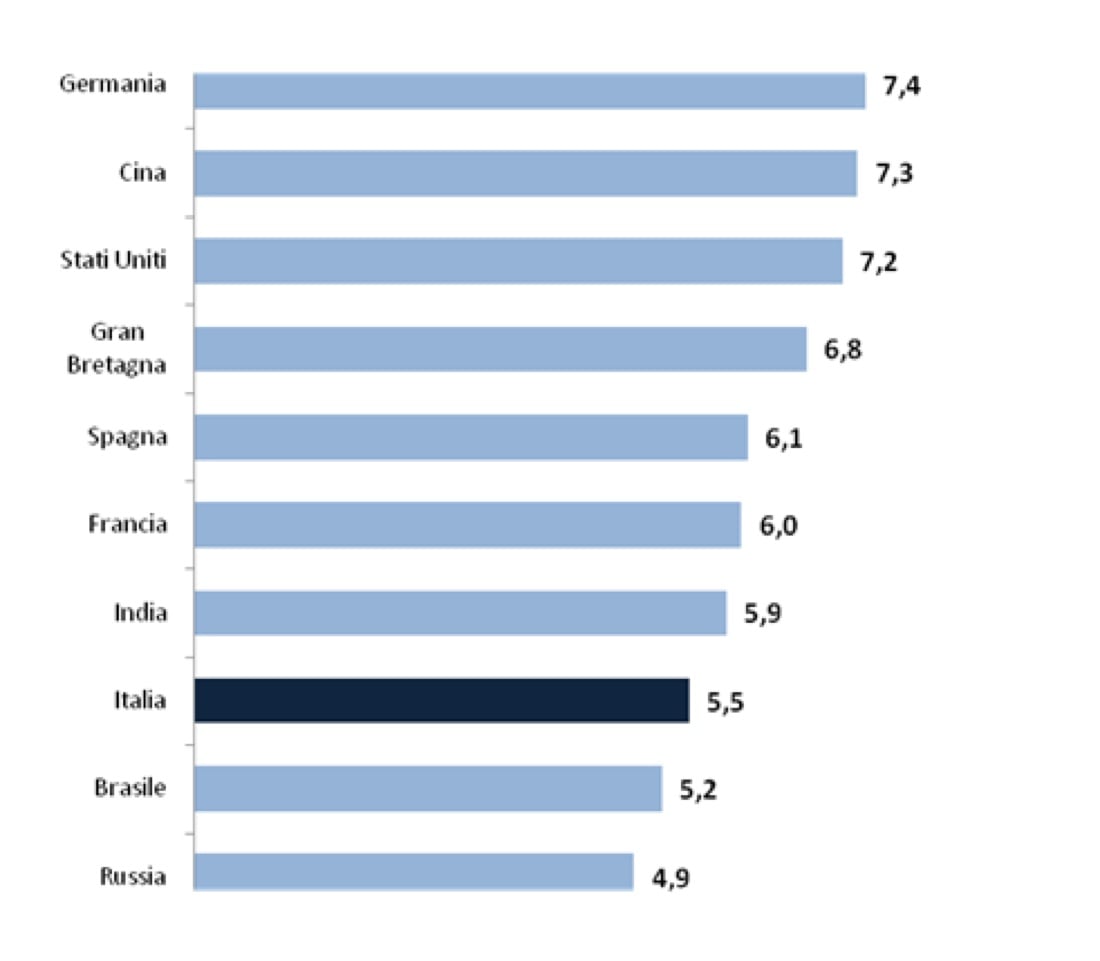 Investimenti esteri: perché l’Italia piace di più
