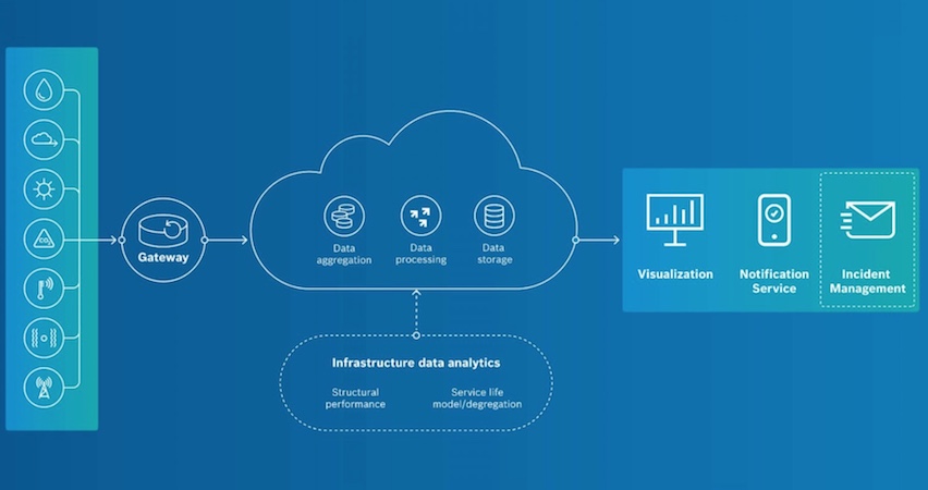 Così la tecnologia può migliorare la resilienza dei ponti