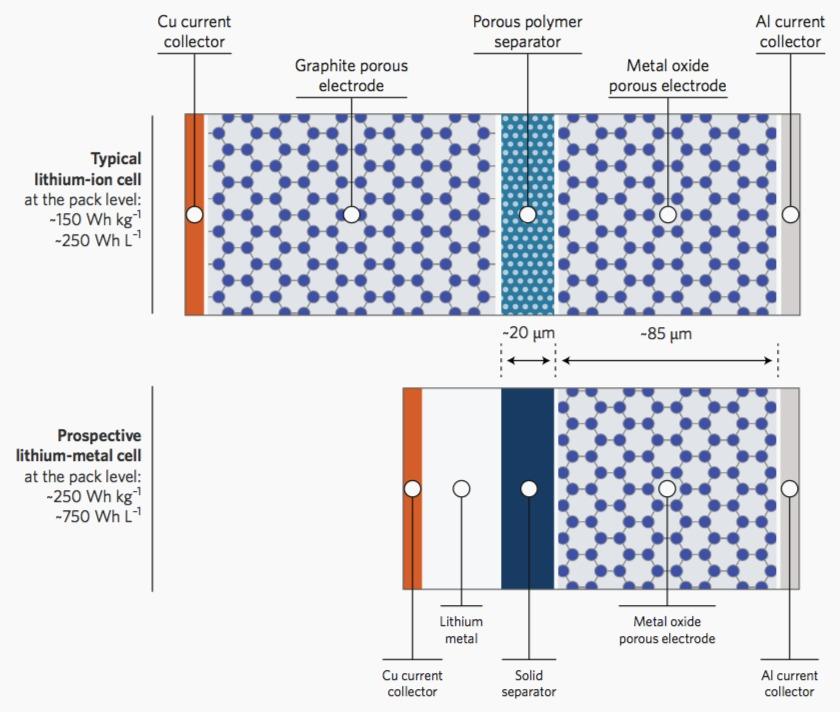 Litio-Metallo: perché la batteria dei sogni può diventare realtà