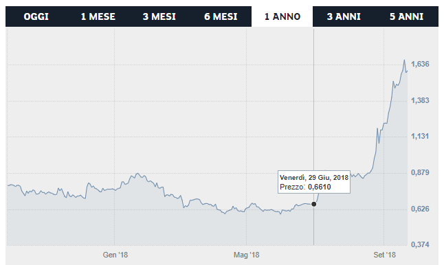 Borsa, social network e stadi pieni: l’impatto di Ronaldo sul mondo Juve