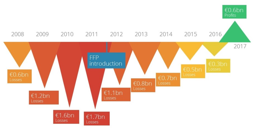 Fair Play Finanziario, i conti tornano: nel 2017 il calcio europeo in utile