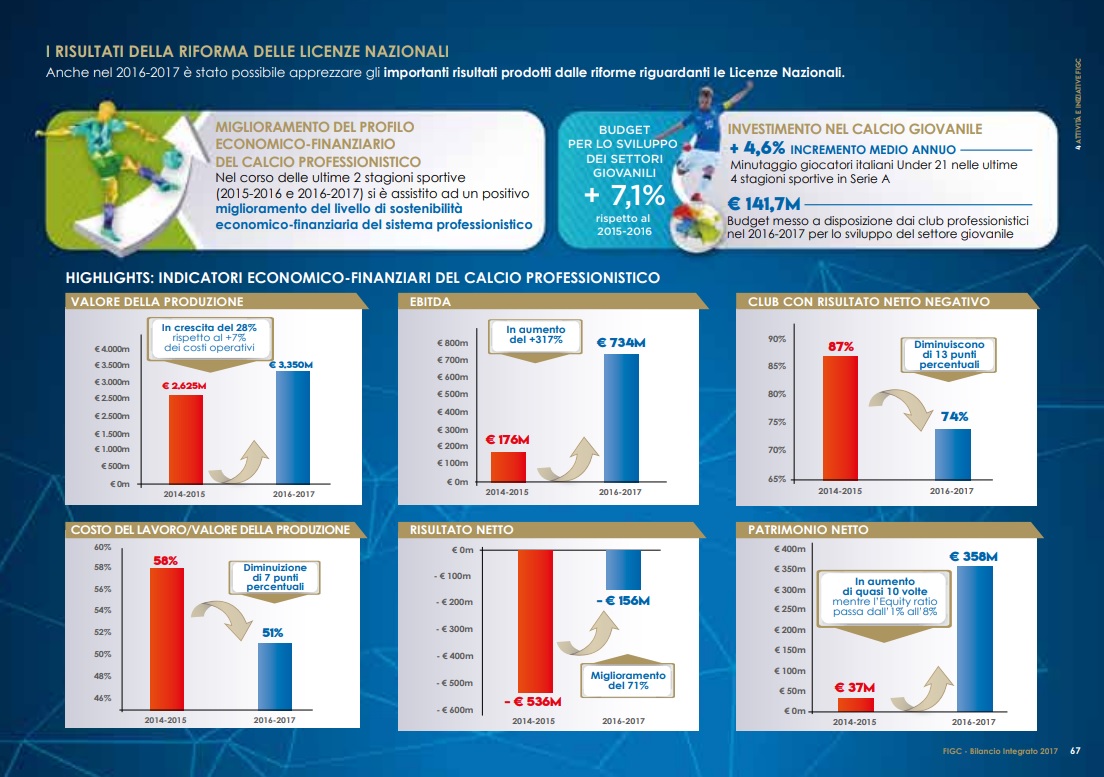 Ecco il bilancio della Figc: tutti i numeri del calcio italiano