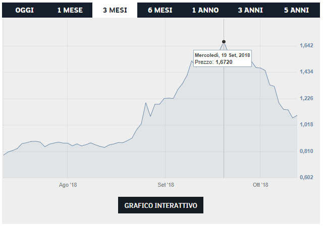 Caso Ronaldo: ecco quanto ha perso la Juventus in Borsa