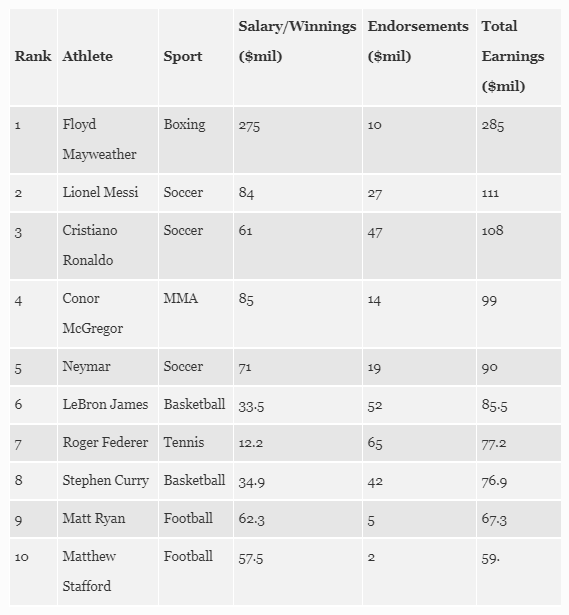 Ronaldo, un impero da 100 milioni di euro: ecco i suoi sponsor