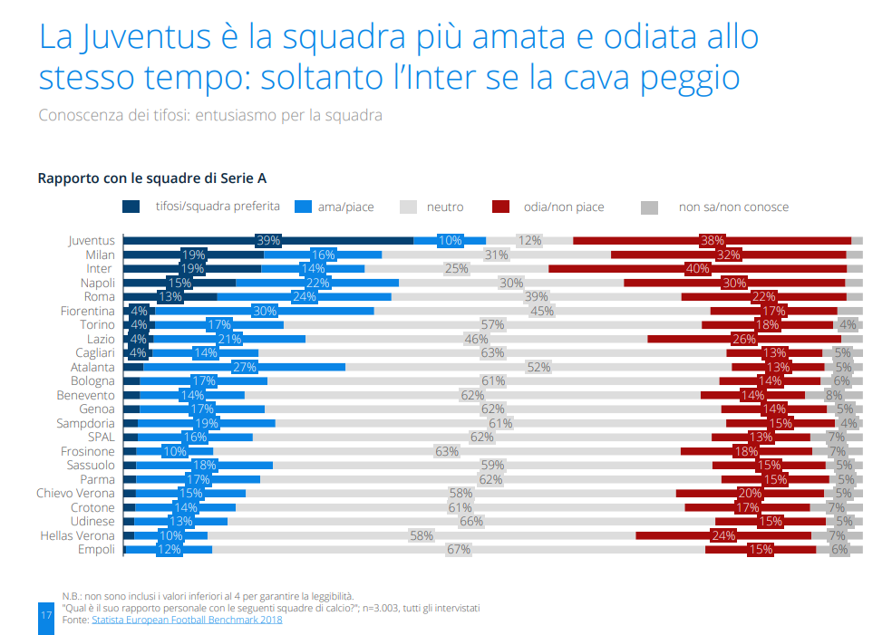 Sorpresa: nell’era Ronaldo la Juve non è la squadra più odiata