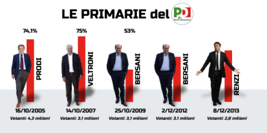 Primarie Pd: votanti, vincitori, dati | video