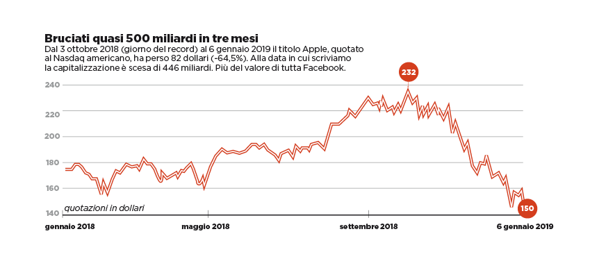 Il tempo di Apple è finito