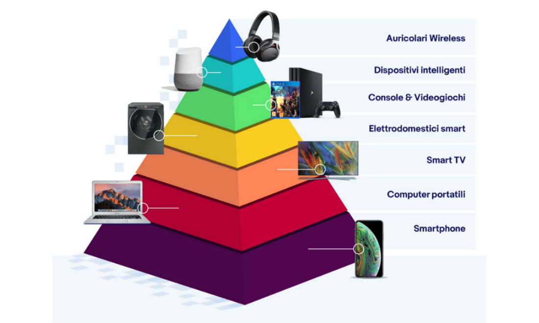 I 7 oggetti tecnologici indispensabili per gli italiani