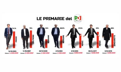 Primarie Pd: storia, dati, vincitori