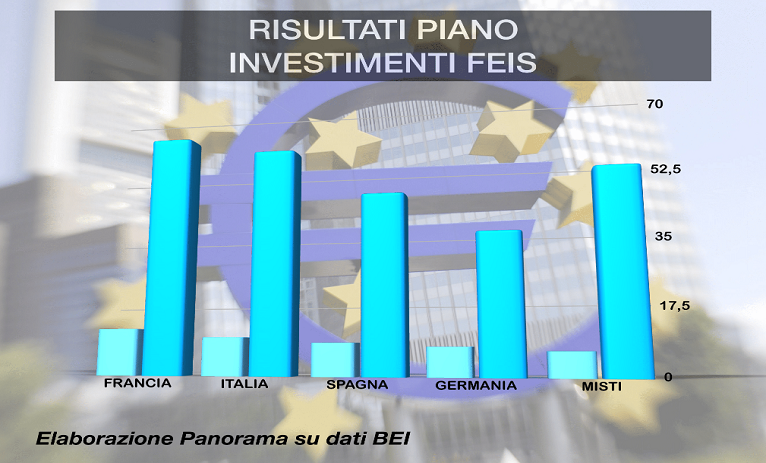 Piano Juncker, all’Italia 9,7 miliardi di euro (meno solo della Francia)
