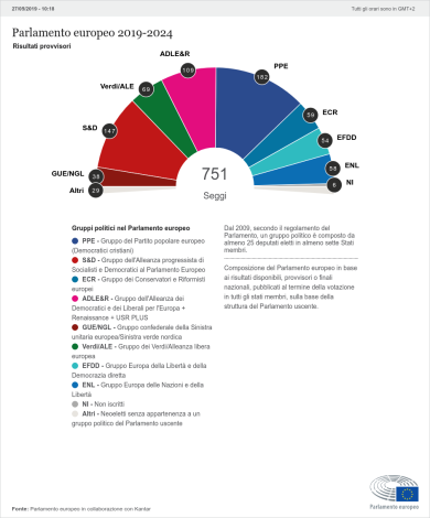 Europee 2019, che legislatura sarà a Bruxelles