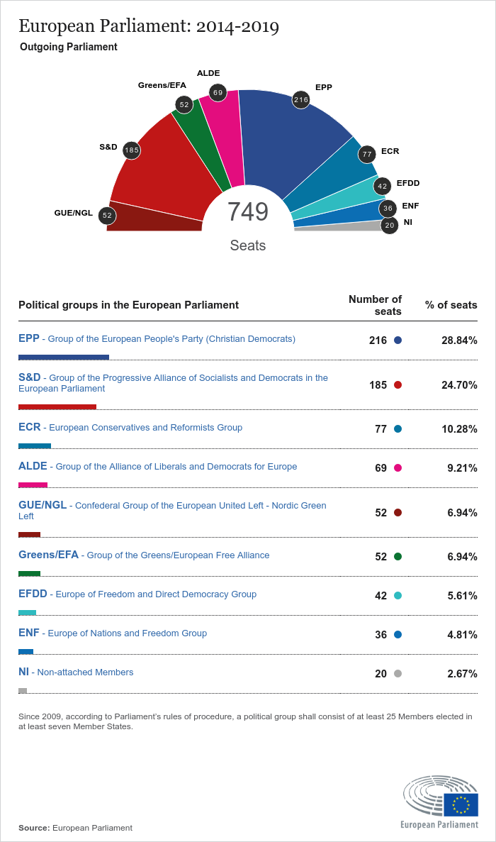 Elezioni Europee 2019, i nostri partiti in che gruppi vanno? Elezioni Europee 2019, i nostri partiti in che gruppi vanno?
