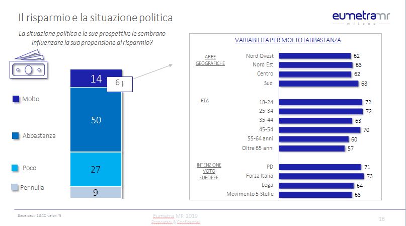 Galleria foto 'Risparmio e spese; l’influenza della politica sulla nostra vita | sondaggio' - foto 3
