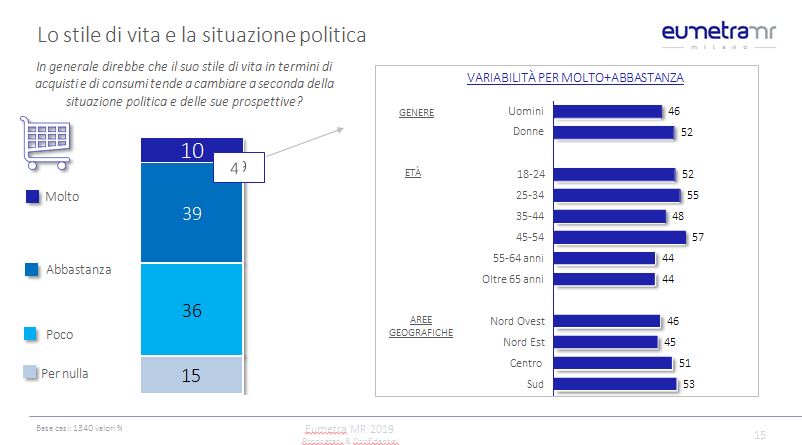 Galleria foto 'Risparmio e spese; l’influenza della politica sulla nostra vita | sondaggio' - foto 4