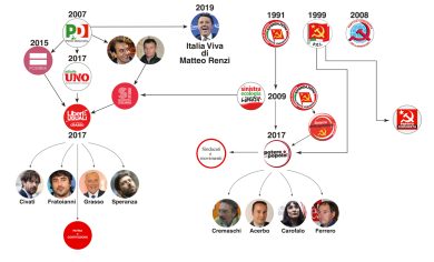Le scissioni della sinistra: da Renzi al Pci