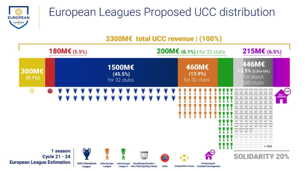 Galleria foto 'La guerra del calcio: ecco il piano delle leghe contro la super Champions League' - foto 3