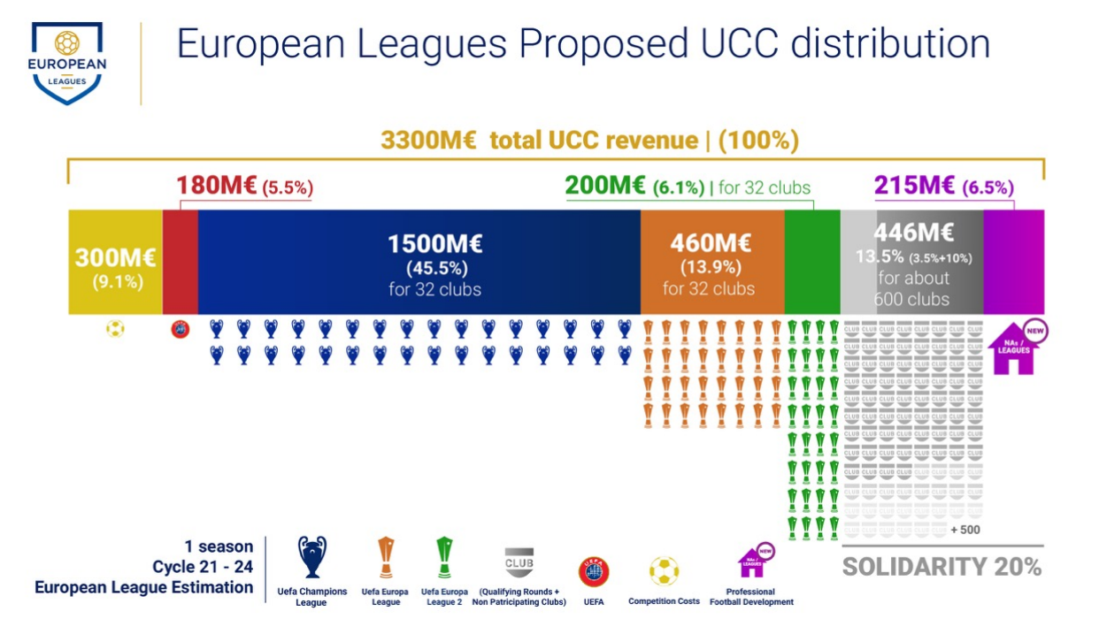 La guerra del calcio: ecco il piano delle leghe contro la super Champions League