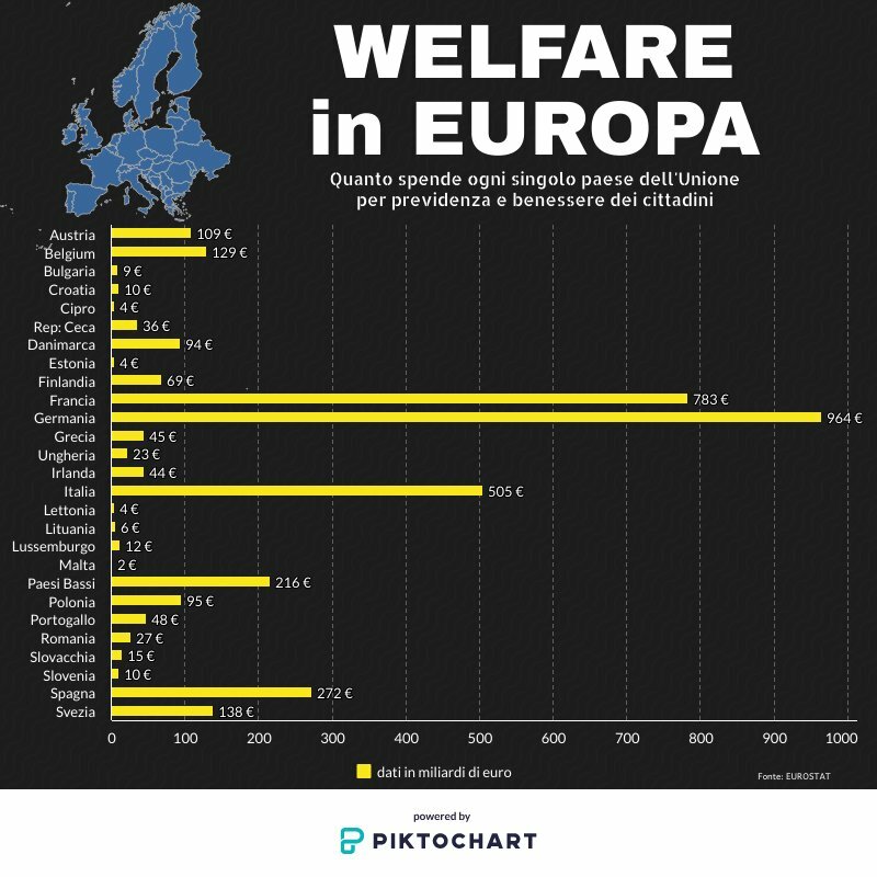 Perché il welfare in Europa farà crac