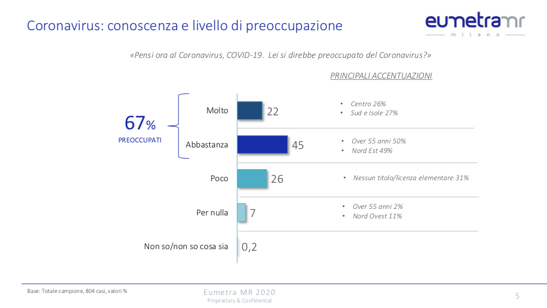 Coronavirus: gli italiani sono preoccupati. Il sondaggi Eumetra Mr.