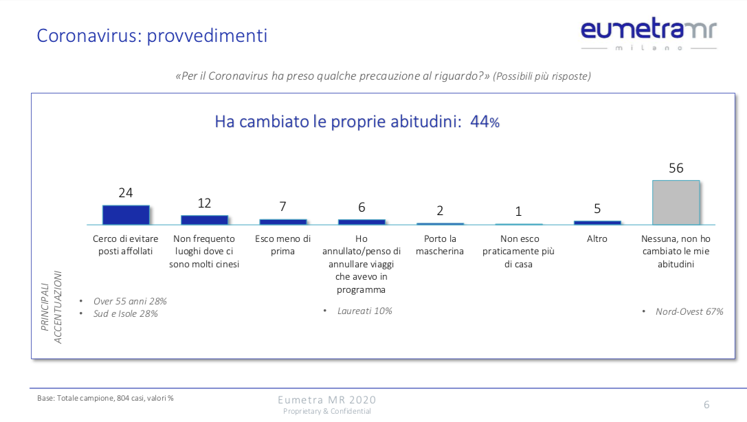 Coronavirus: gli italiani sono preoccupati. Il sondaggi Eumetra Mr.