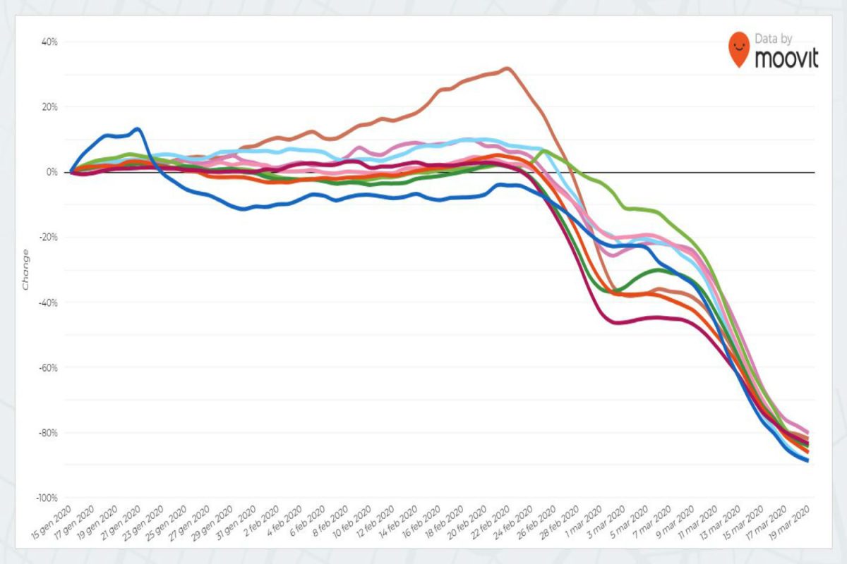 Galleria foto 'Coronavirus, quanto ancora usiamo i mezzi pubblici città per città' - foto 10