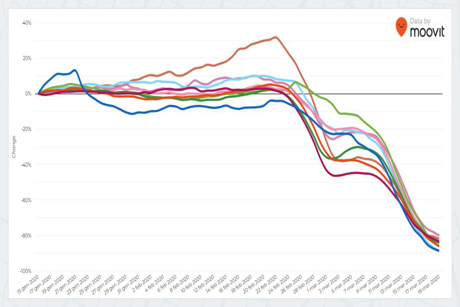 Coronavirus, quanto ancora usiamo i mezzi pubblici città per città