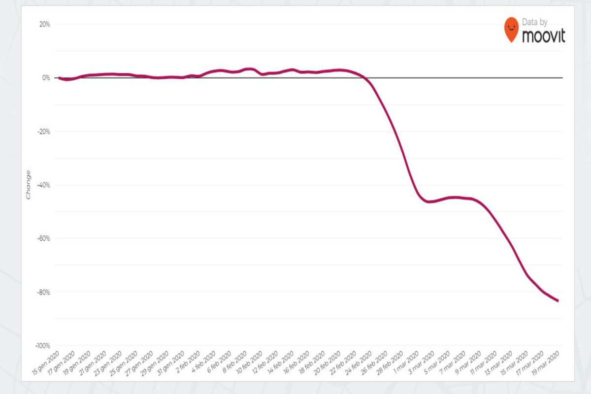 Galleria foto 'Coronavirus, quanto ancora usiamo i mezzi pubblici città per città' - foto 2