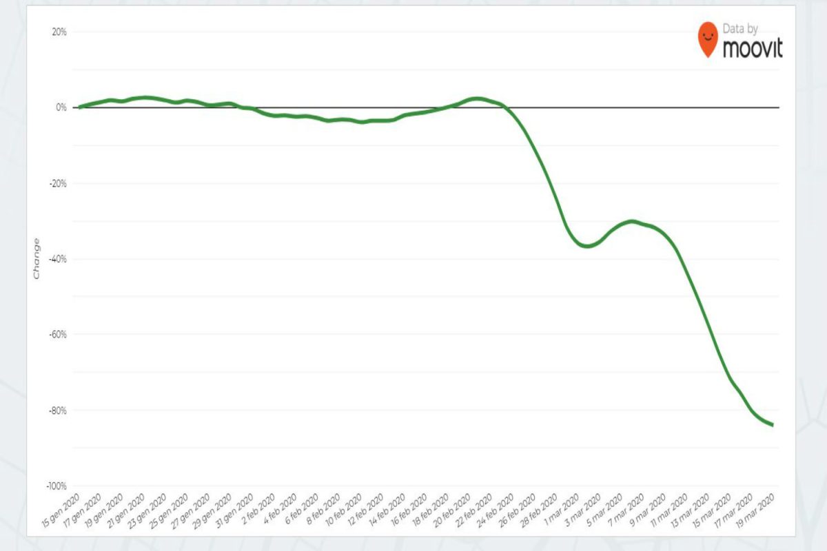Coronavirus, quanto ancora usiamo i mezzi pubblici città per città