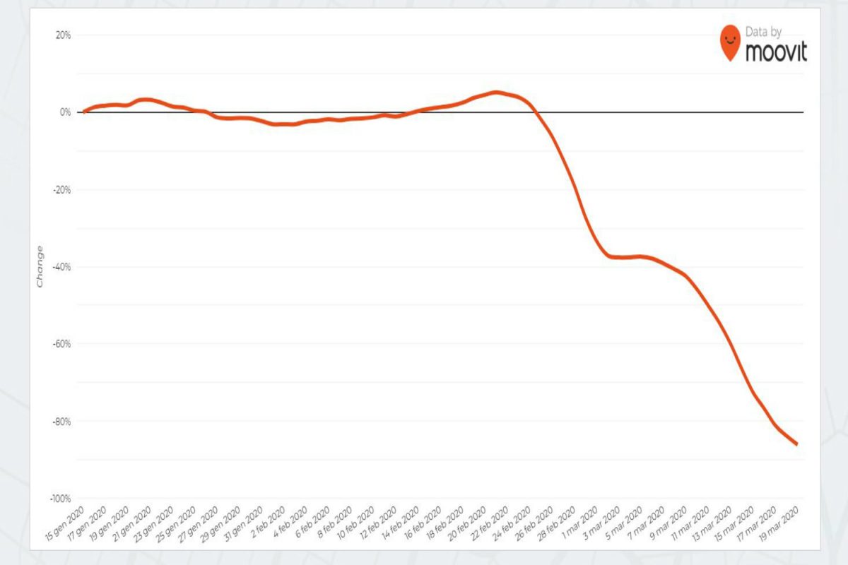 Coronavirus, quanto ancora usiamo i mezzi pubblici città per città