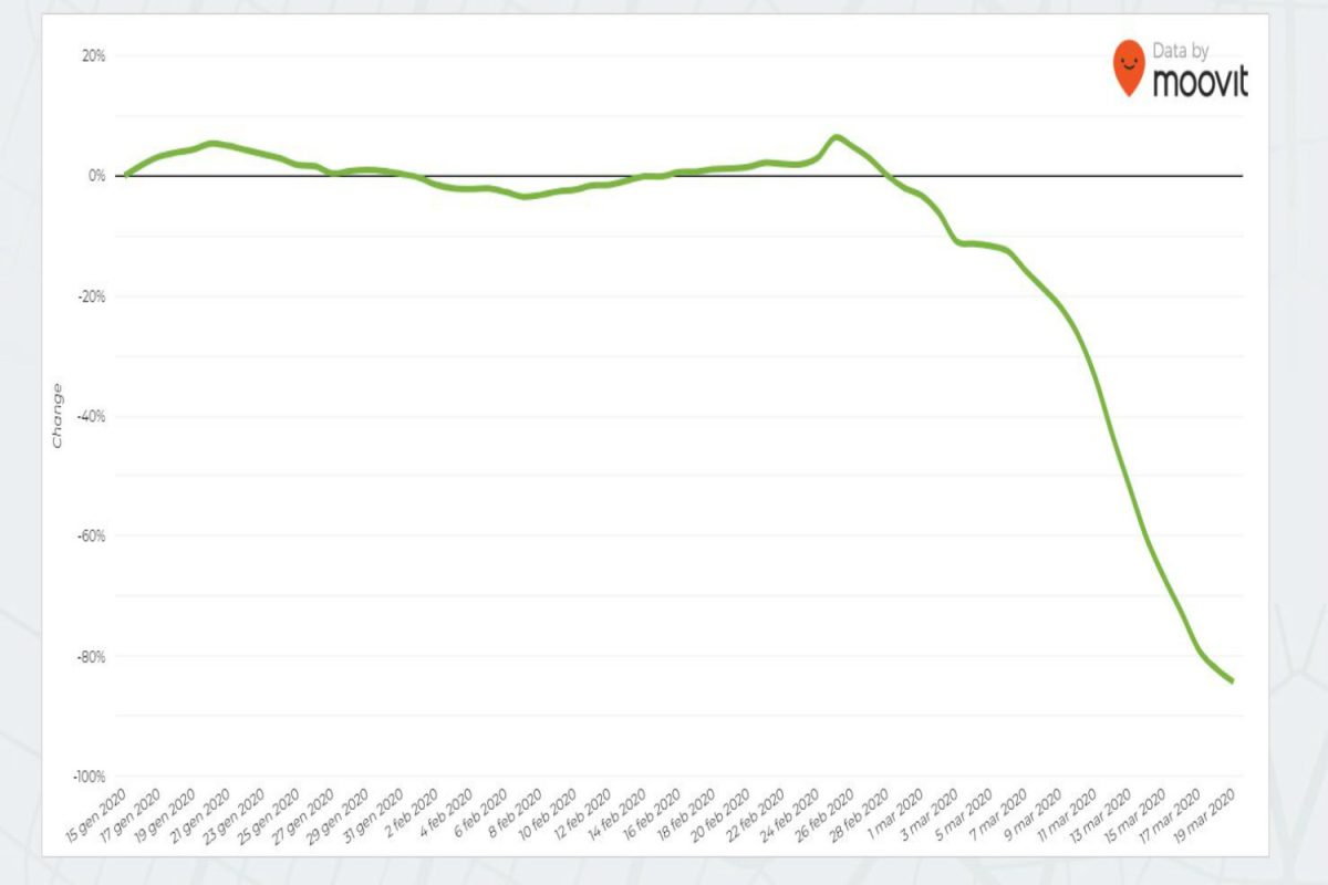 Coronavirus, quanto ancora usiamo i mezzi pubblici città per città