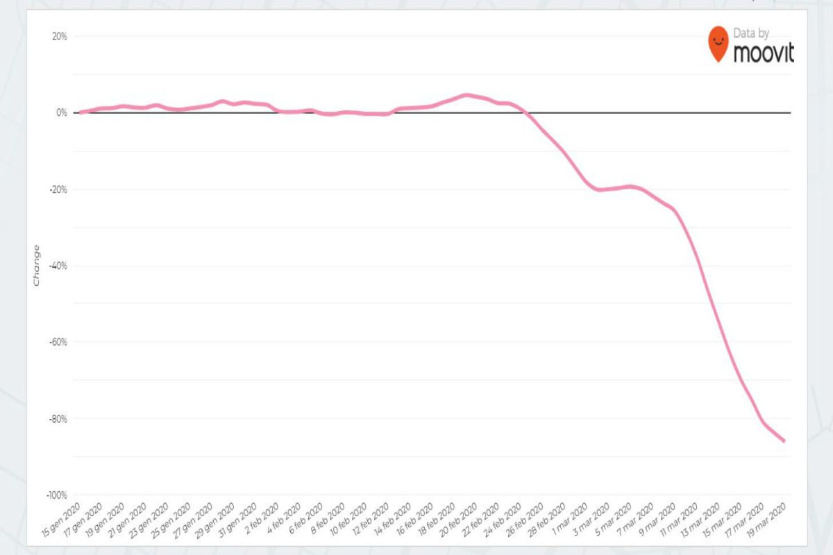 Coronavirus, quanto ancora usiamo i mezzi pubblici città per città