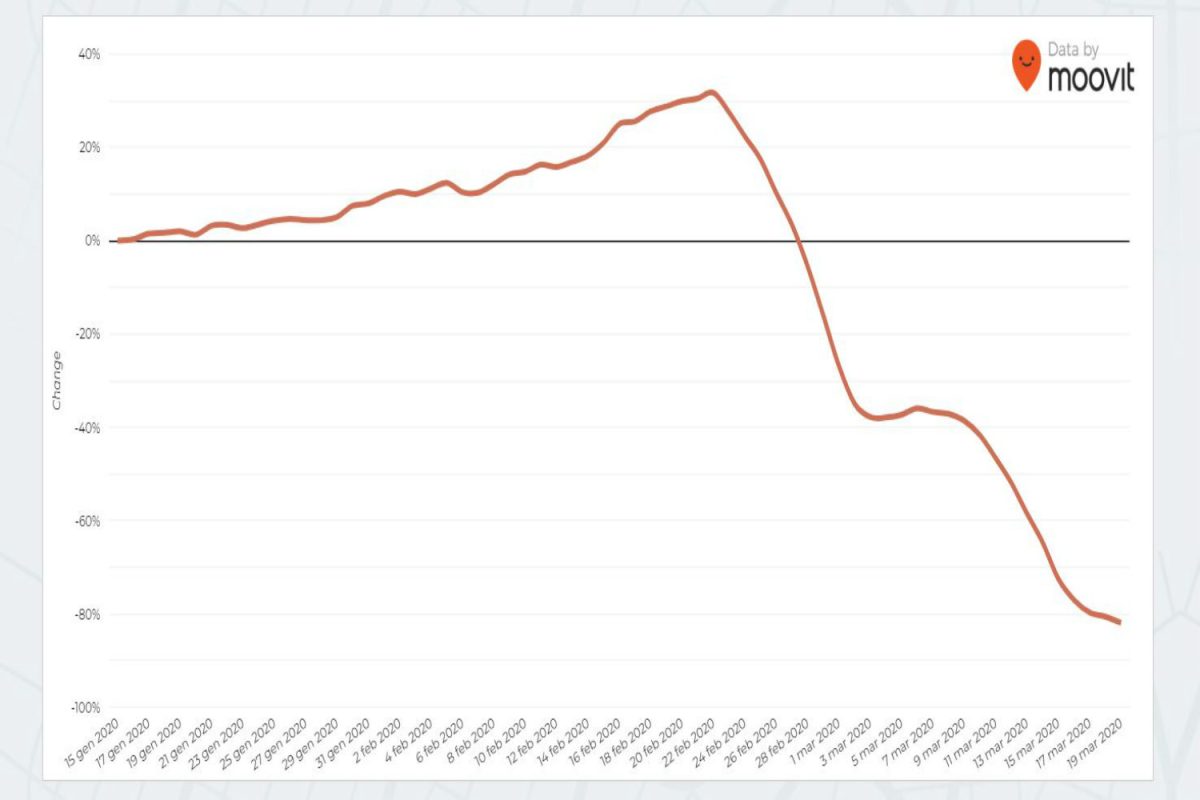 Galleria foto 'Coronavirus, quanto ancora usiamo i mezzi pubblici città per città' - foto 7