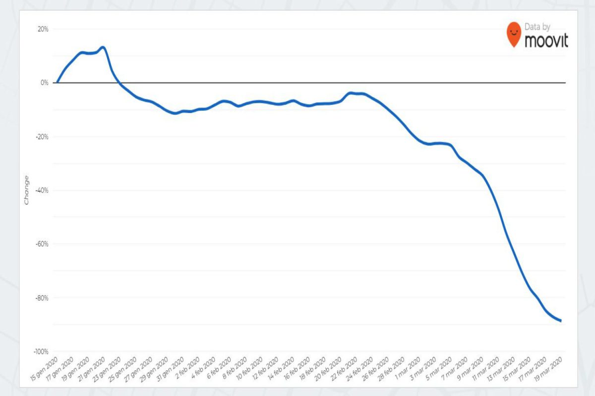 Galleria foto 'Coronavirus, quanto ancora usiamo i mezzi pubblici città per città' - foto 8