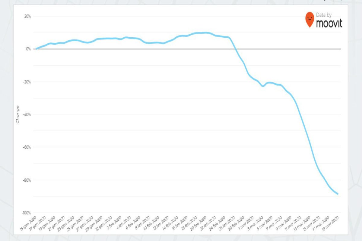 Coronavirus, quanto ancora usiamo i mezzi pubblici città per città